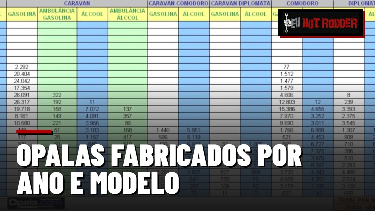 Opalas fabricados por ano e modelo
